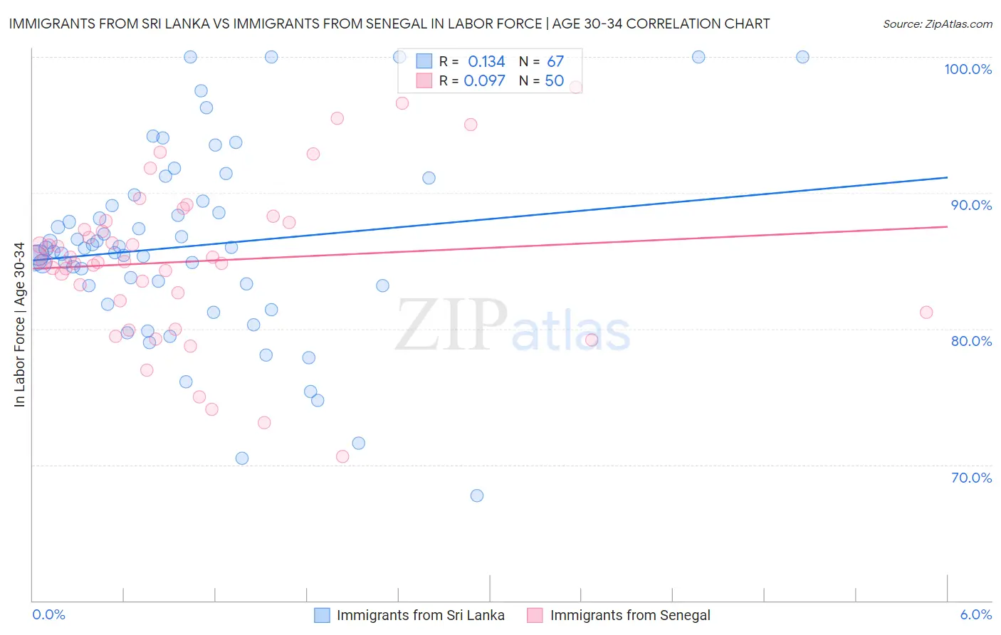 Immigrants from Sri Lanka vs Immigrants from Senegal In Labor Force | Age 30-34