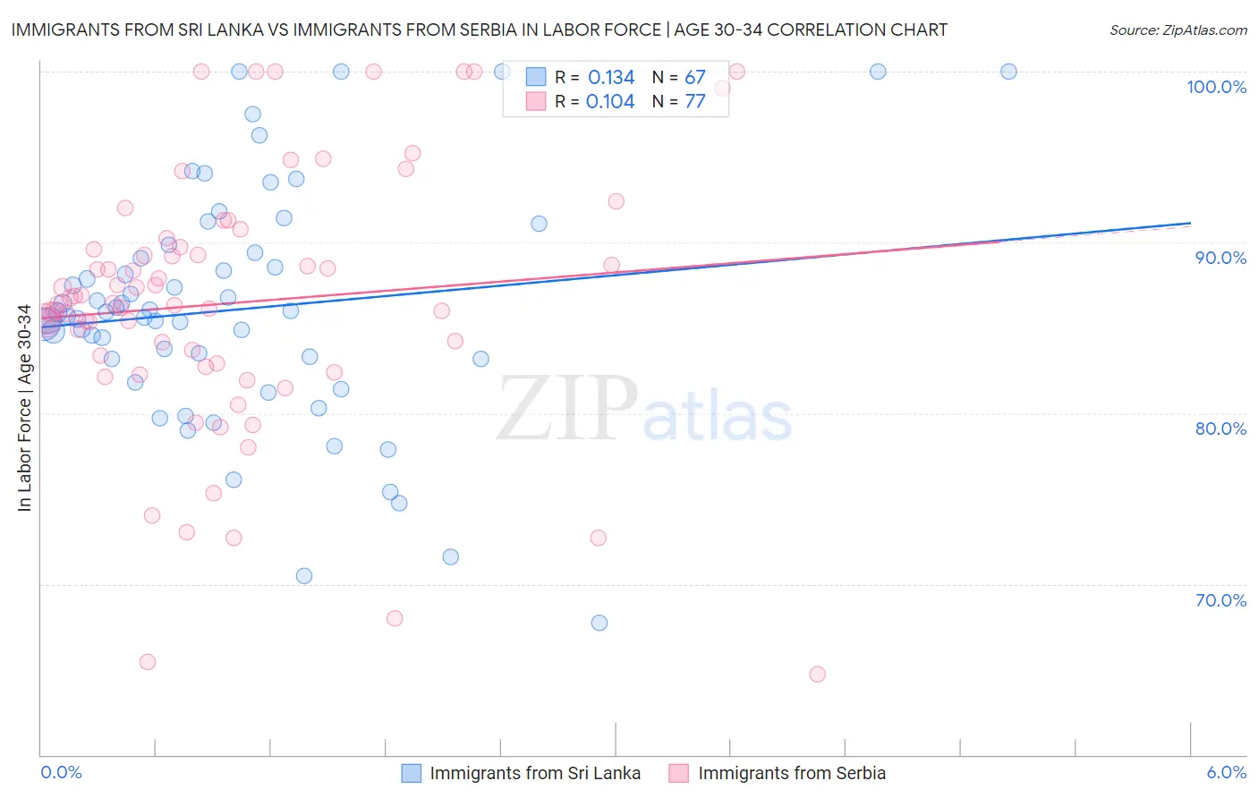 Immigrants from Sri Lanka vs Immigrants from Serbia In Labor Force | Age 30-34