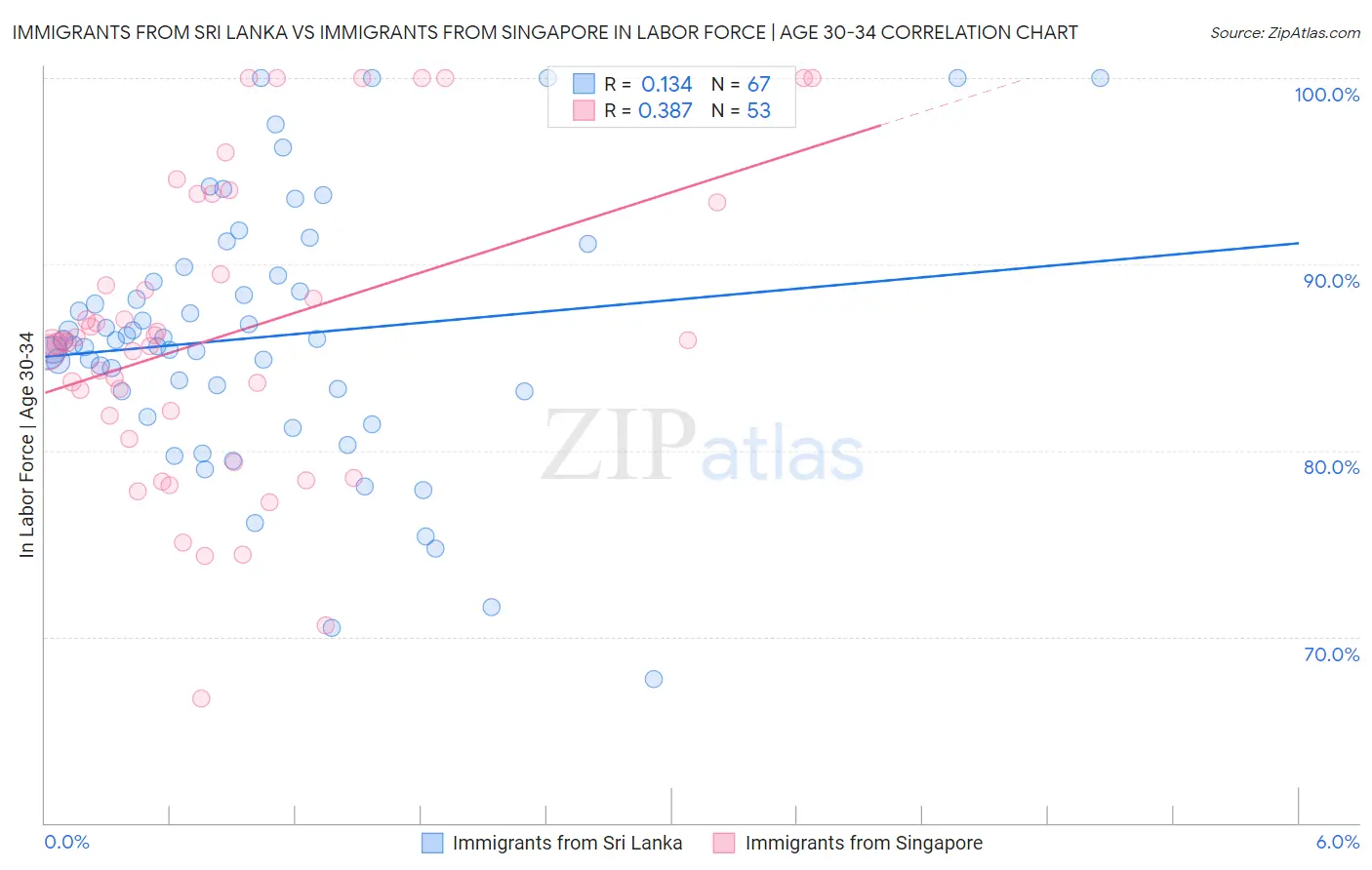 Immigrants from Sri Lanka vs Immigrants from Singapore In Labor Force | Age 30-34