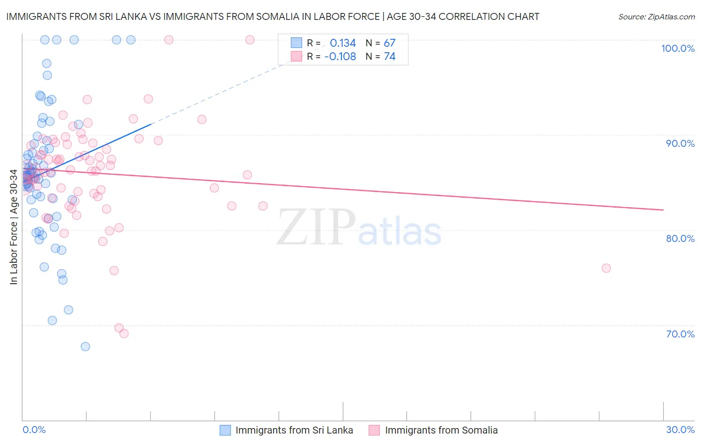 Immigrants from Sri Lanka vs Immigrants from Somalia In Labor Force | Age 30-34