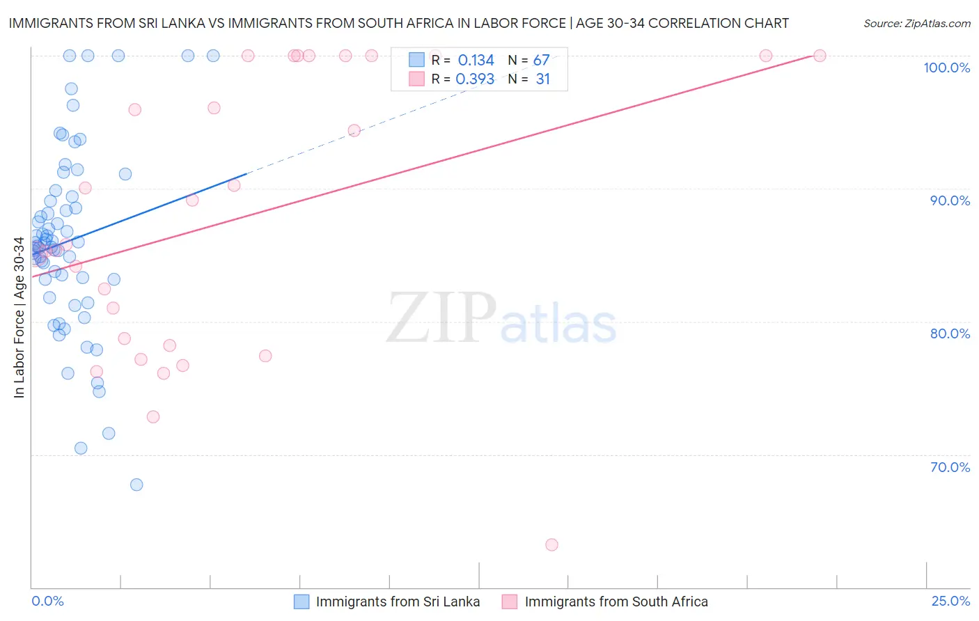 Immigrants from Sri Lanka vs Immigrants from South Africa In Labor Force | Age 30-34