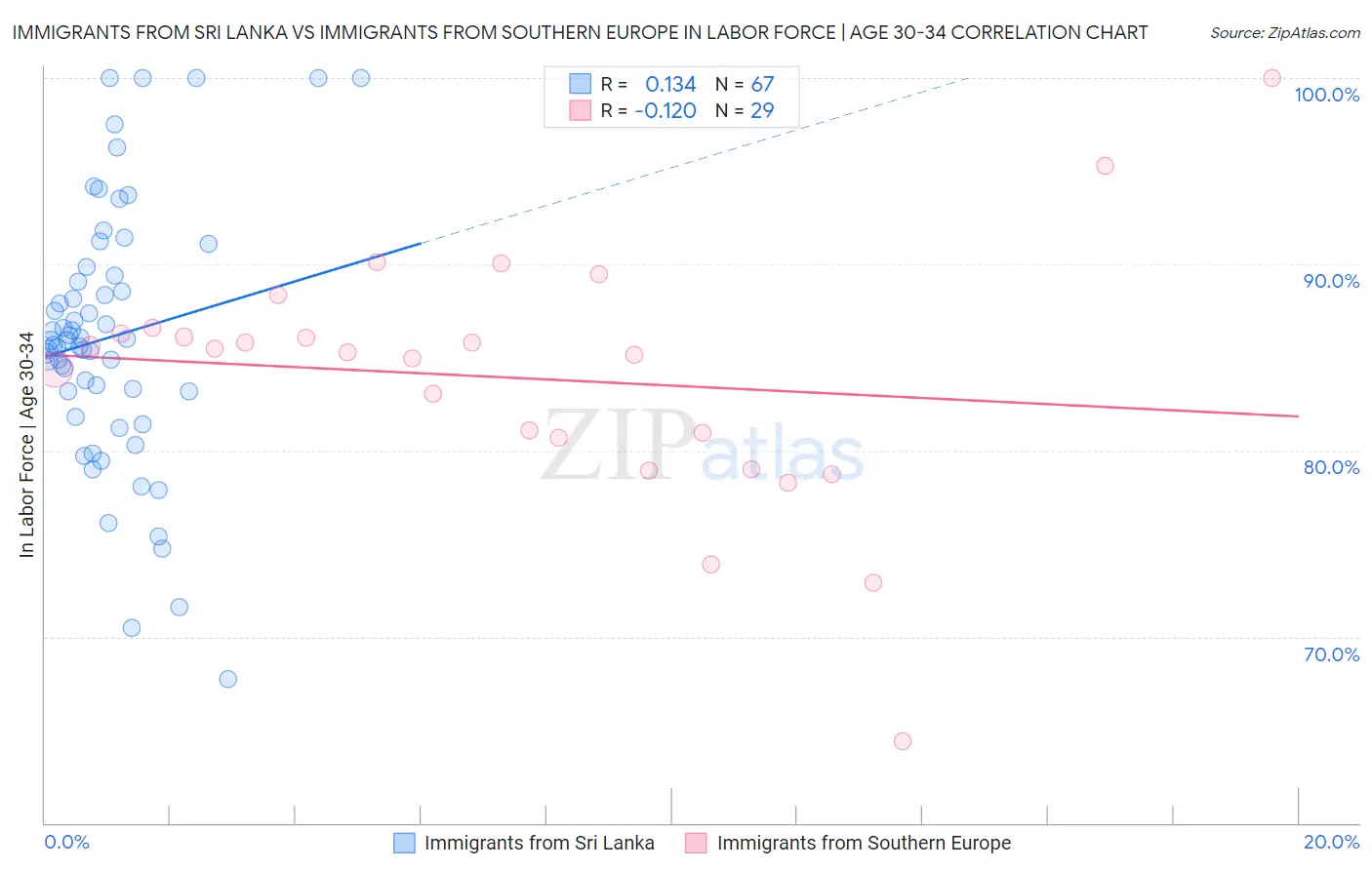 Immigrants from Sri Lanka vs Immigrants from Southern Europe In Labor Force | Age 30-34