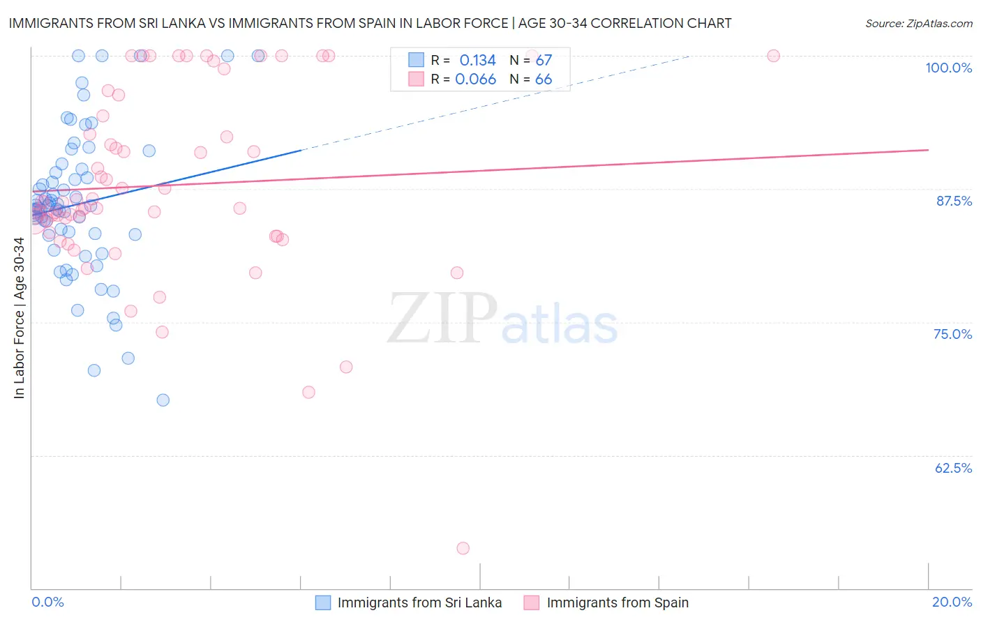 Immigrants from Sri Lanka vs Immigrants from Spain In Labor Force | Age 30-34