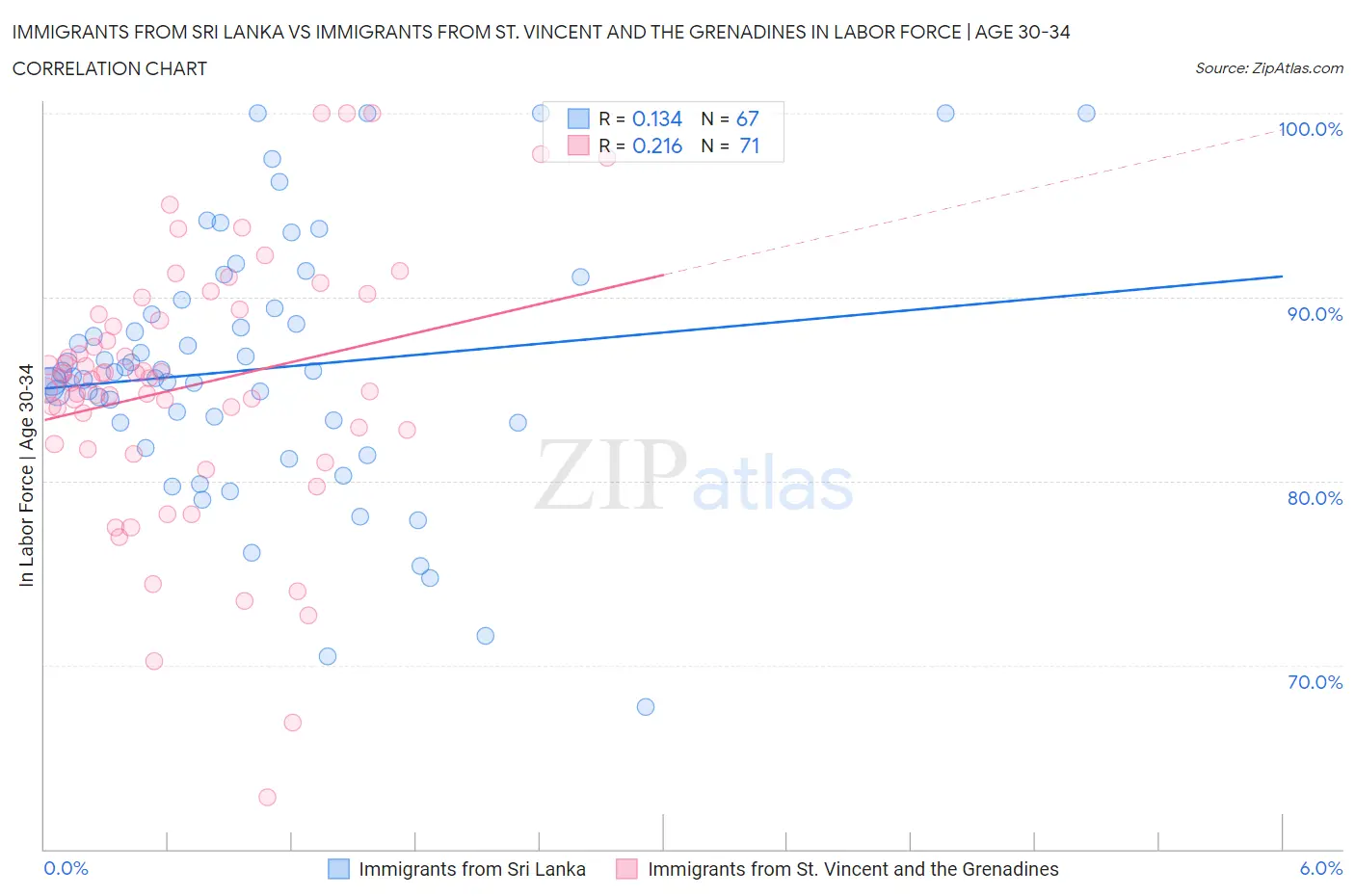 Immigrants from Sri Lanka vs Immigrants from St. Vincent and the Grenadines In Labor Force | Age 30-34