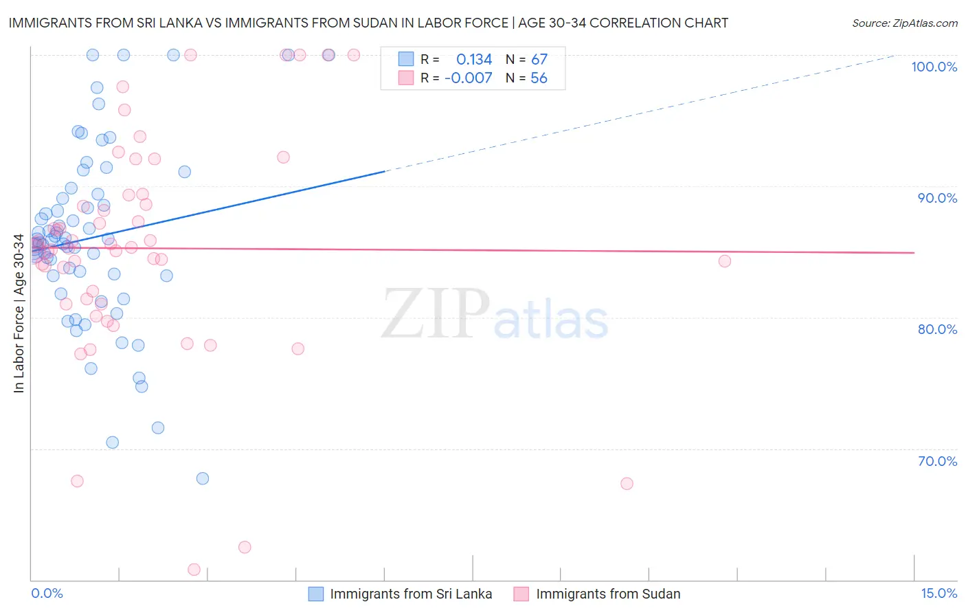 Immigrants from Sri Lanka vs Immigrants from Sudan In Labor Force | Age 30-34