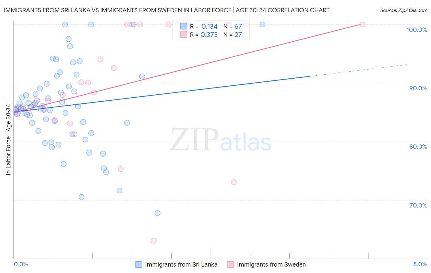 Immigrants from Sri Lanka vs Immigrants from Sweden In Labor Force | Age 30-34