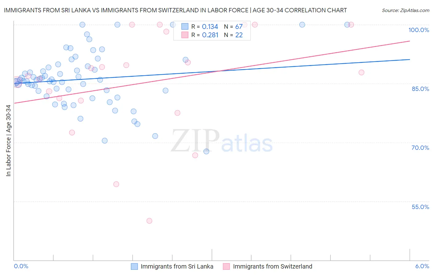 Immigrants from Sri Lanka vs Immigrants from Switzerland In Labor Force | Age 30-34