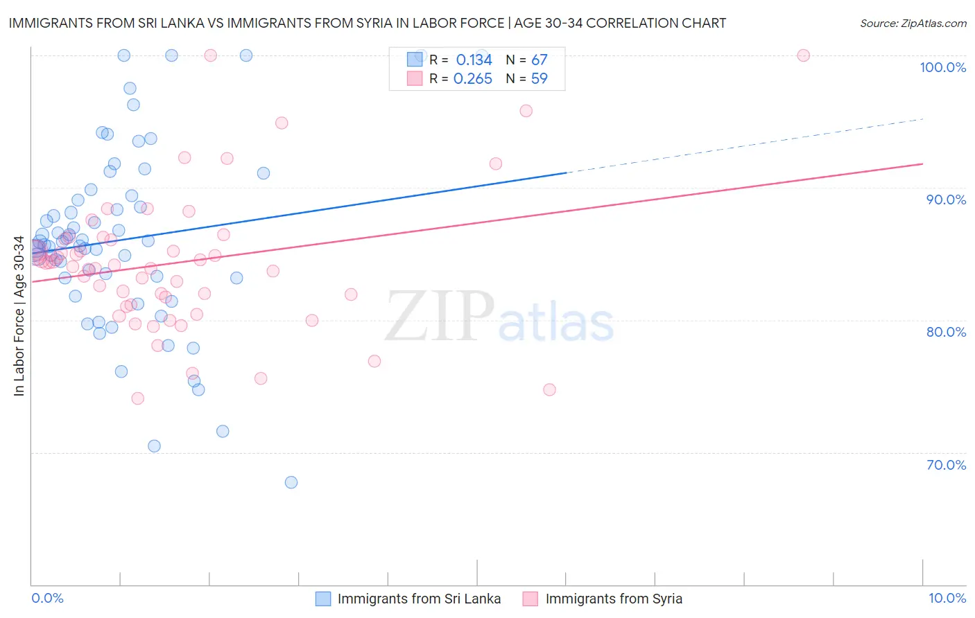 Immigrants from Sri Lanka vs Immigrants from Syria In Labor Force | Age 30-34