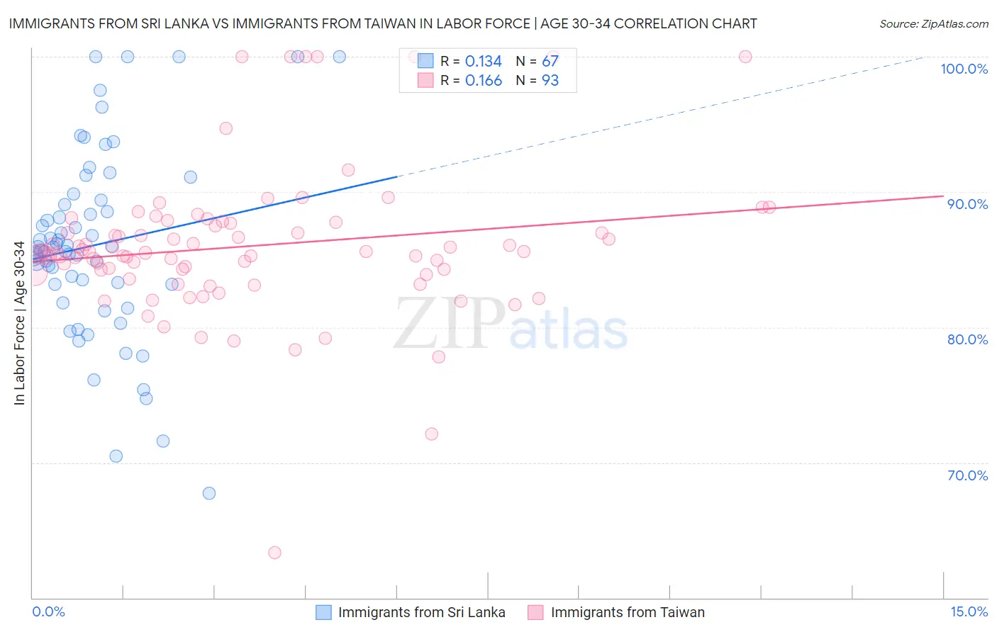 Immigrants from Sri Lanka vs Immigrants from Taiwan In Labor Force | Age 30-34