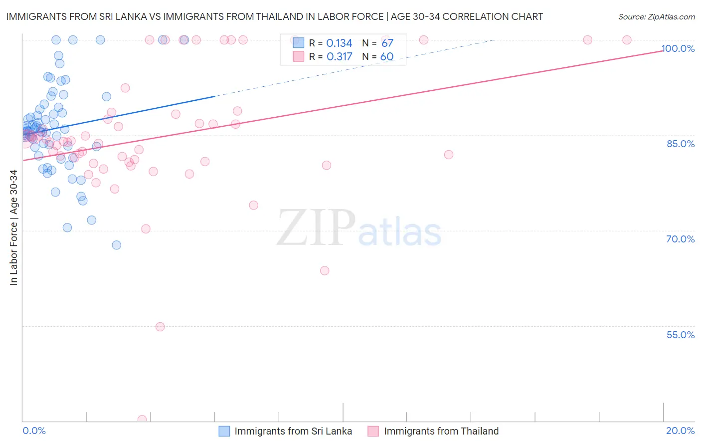 Immigrants from Sri Lanka vs Immigrants from Thailand In Labor Force | Age 30-34