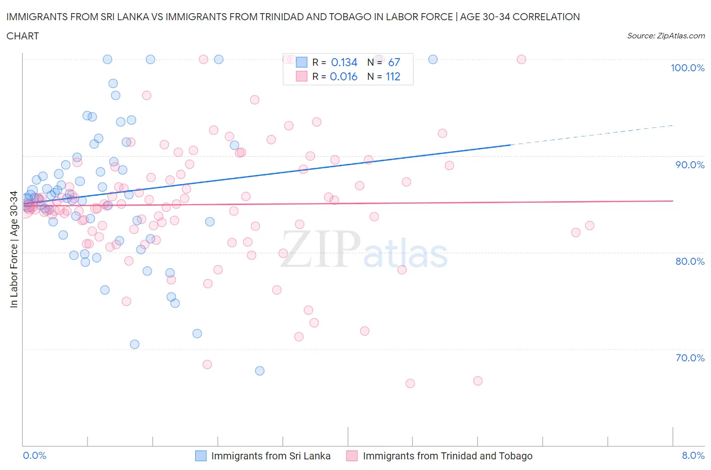 Immigrants from Sri Lanka vs Immigrants from Trinidad and Tobago In Labor Force | Age 30-34