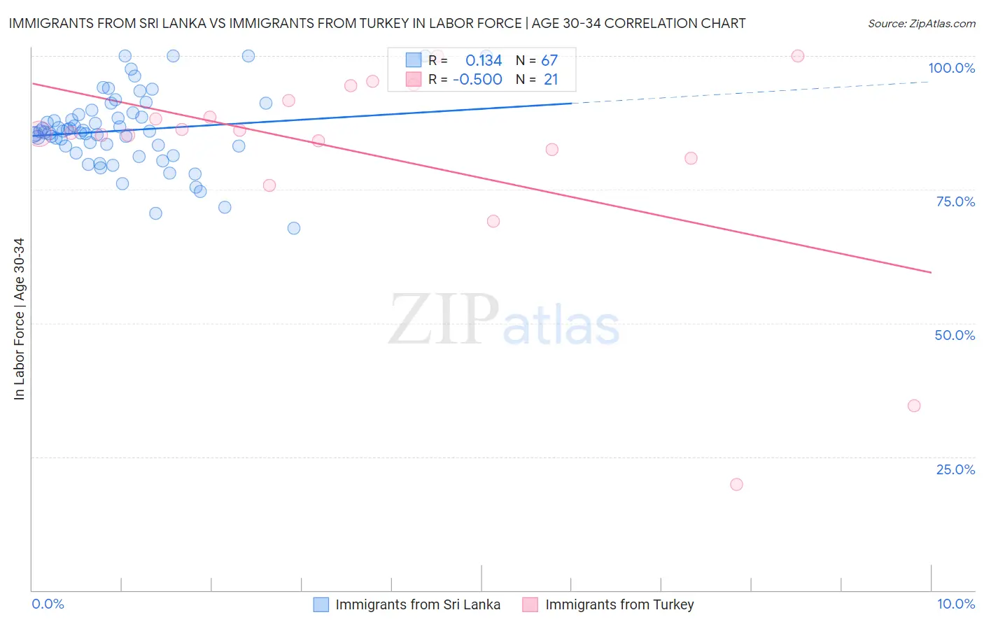 Immigrants from Sri Lanka vs Immigrants from Turkey In Labor Force | Age 30-34