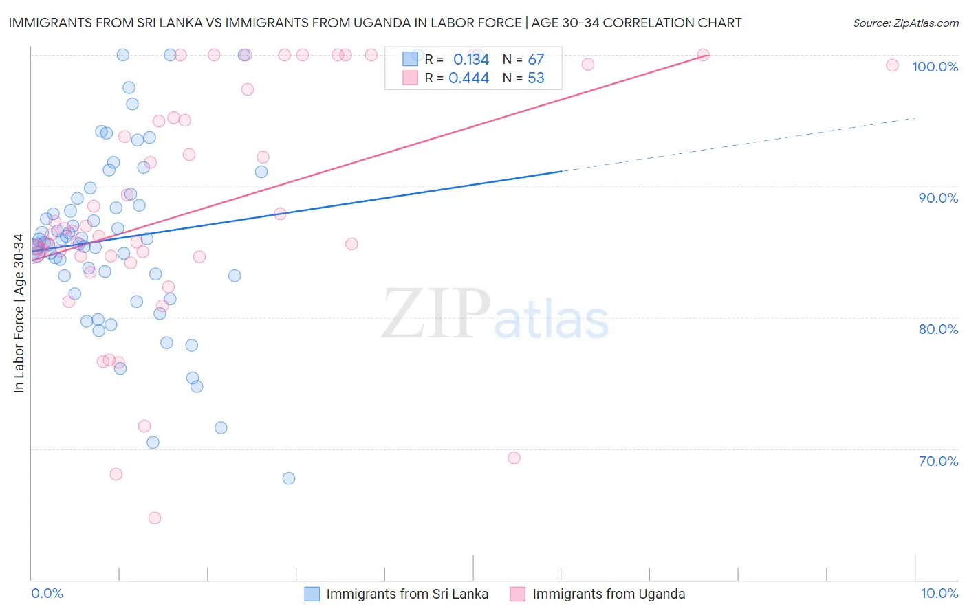 Immigrants from Sri Lanka vs Immigrants from Uganda In Labor Force | Age 30-34