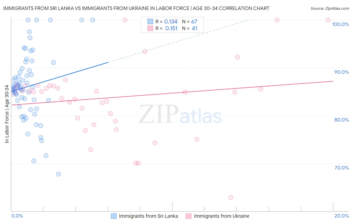 Immigrants from Sri Lanka vs Immigrants from Ukraine In Labor Force | Age 30-34