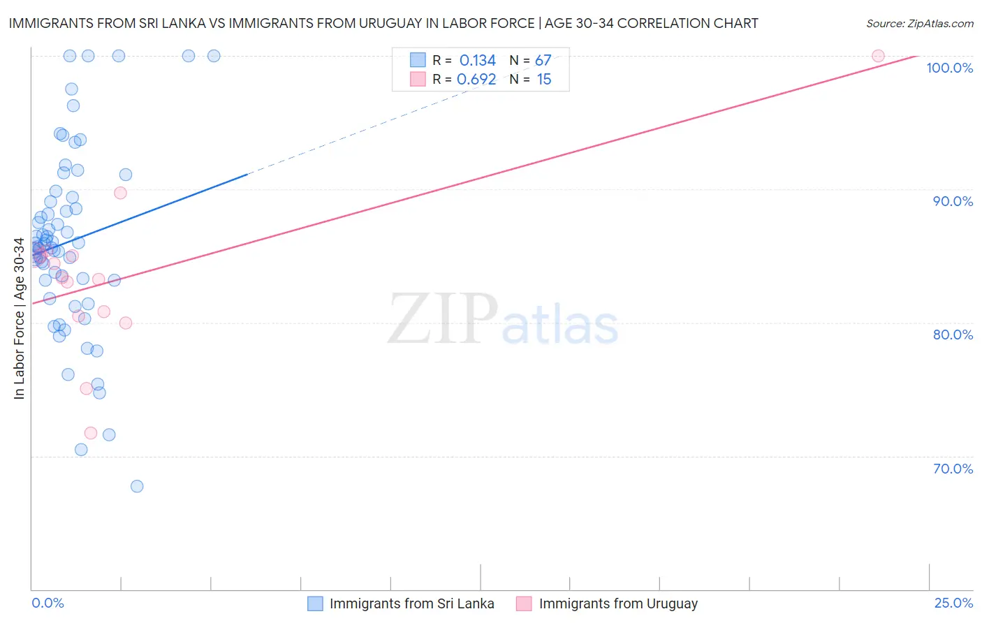 Immigrants from Sri Lanka vs Immigrants from Uruguay In Labor Force | Age 30-34