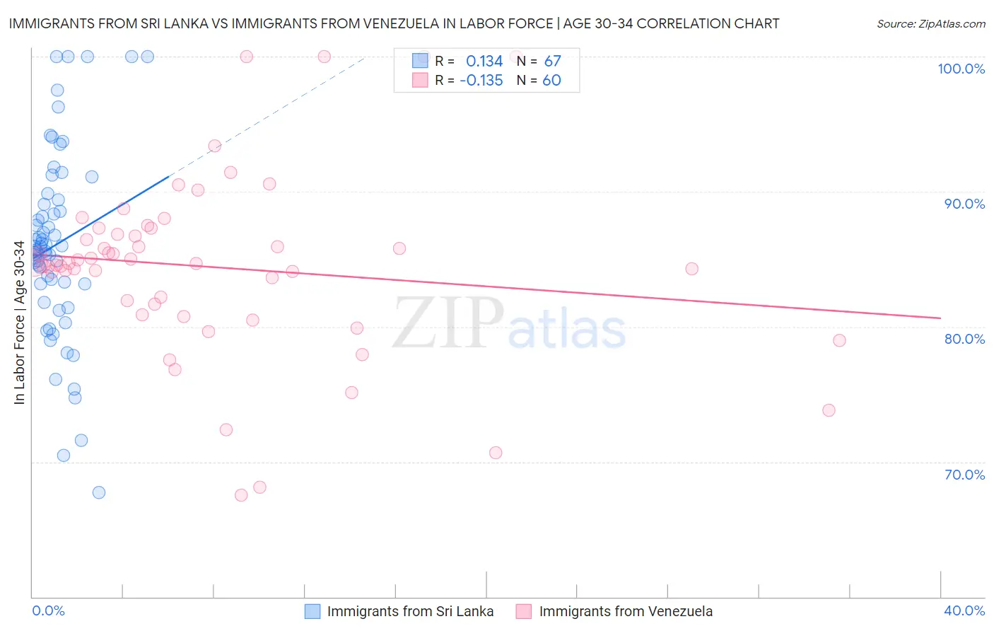 Immigrants from Sri Lanka vs Immigrants from Venezuela In Labor Force | Age 30-34