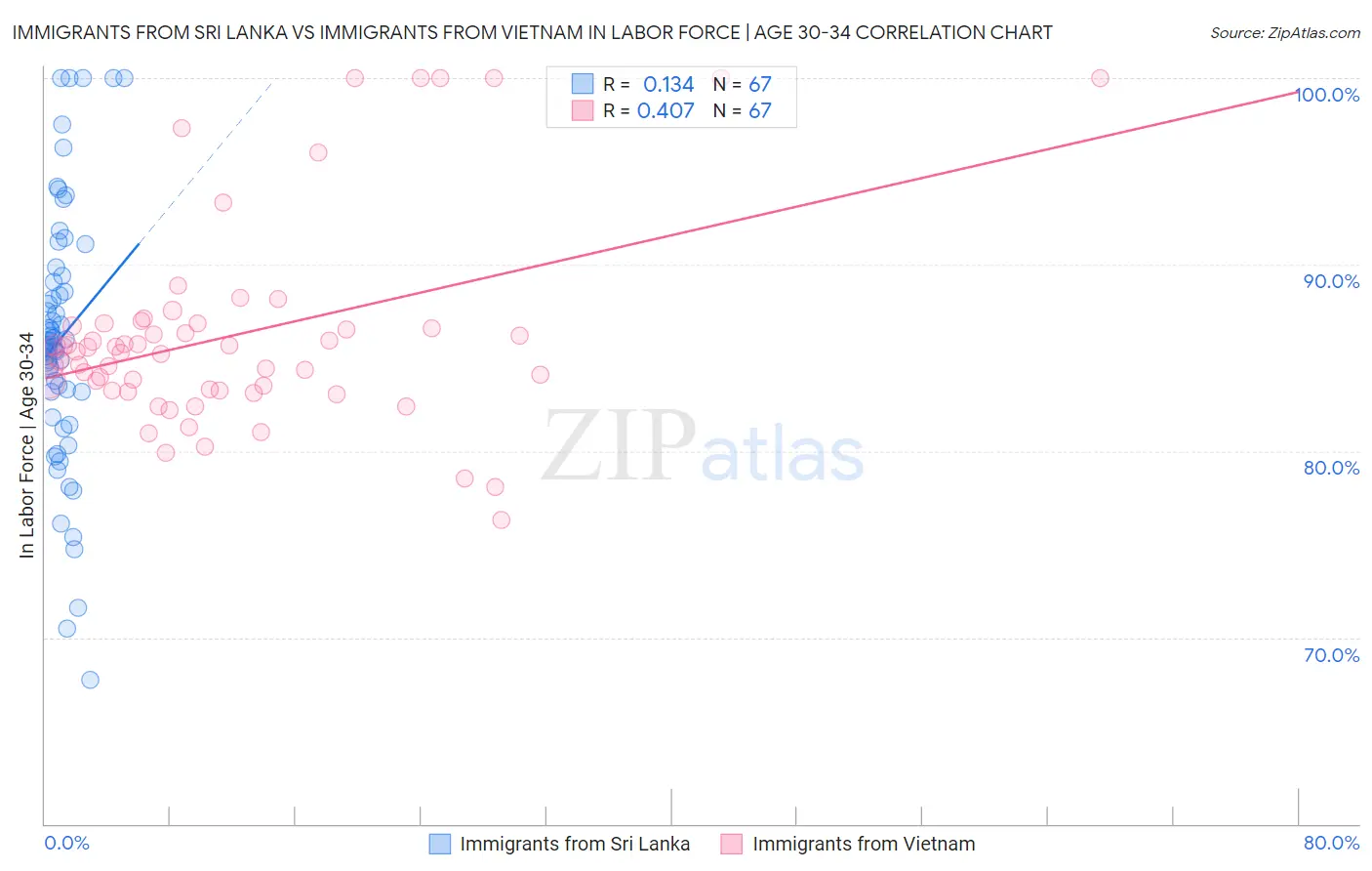 Immigrants from Sri Lanka vs Immigrants from Vietnam In Labor Force | Age 30-34