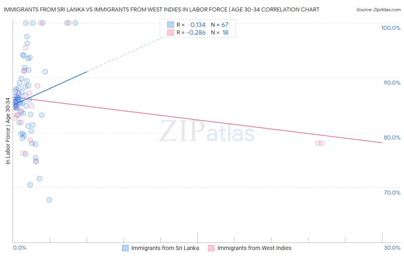 Immigrants from Sri Lanka vs Immigrants from West Indies In Labor Force | Age 30-34