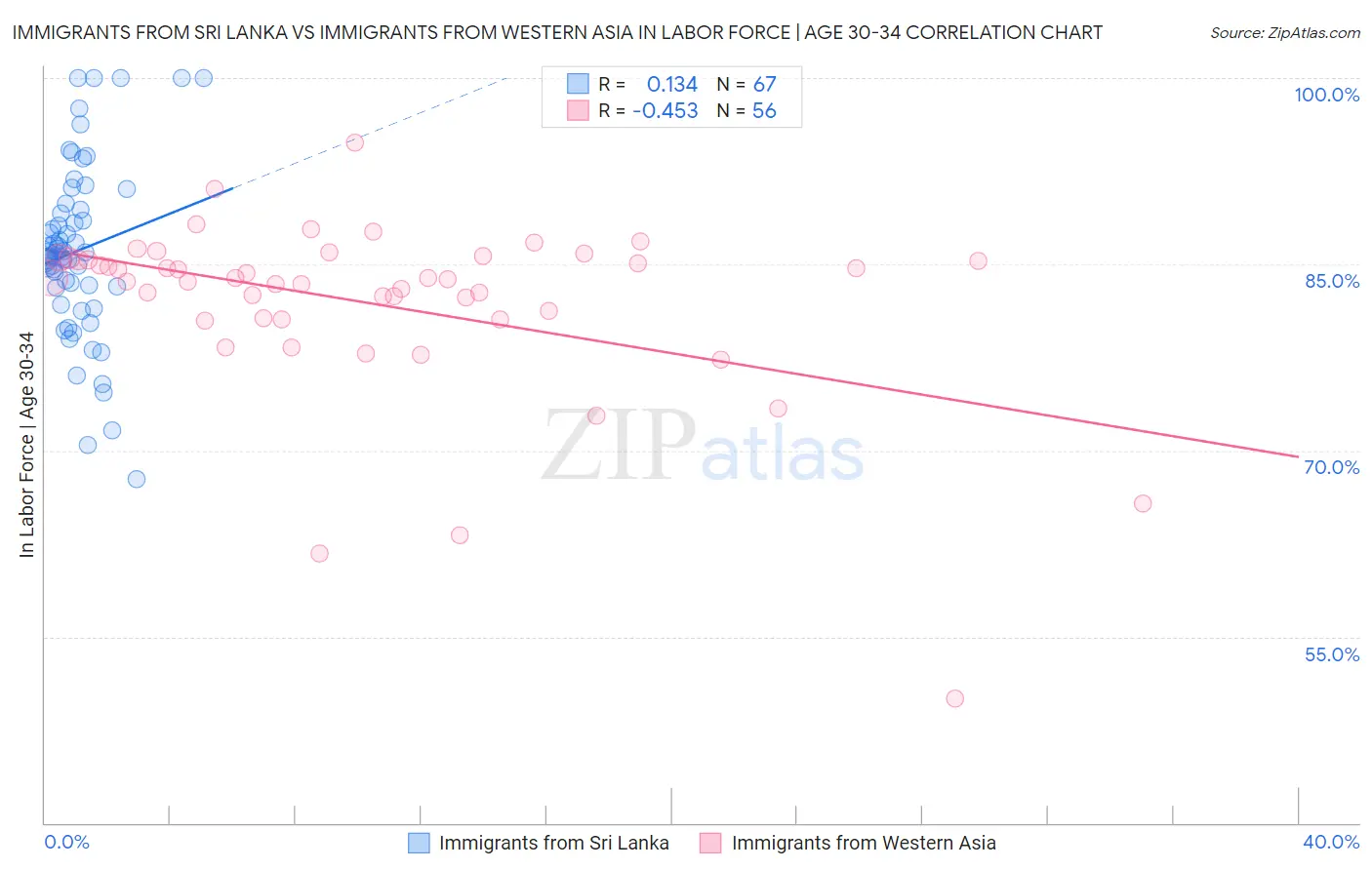 Immigrants from Sri Lanka vs Immigrants from Western Asia In Labor Force | Age 30-34