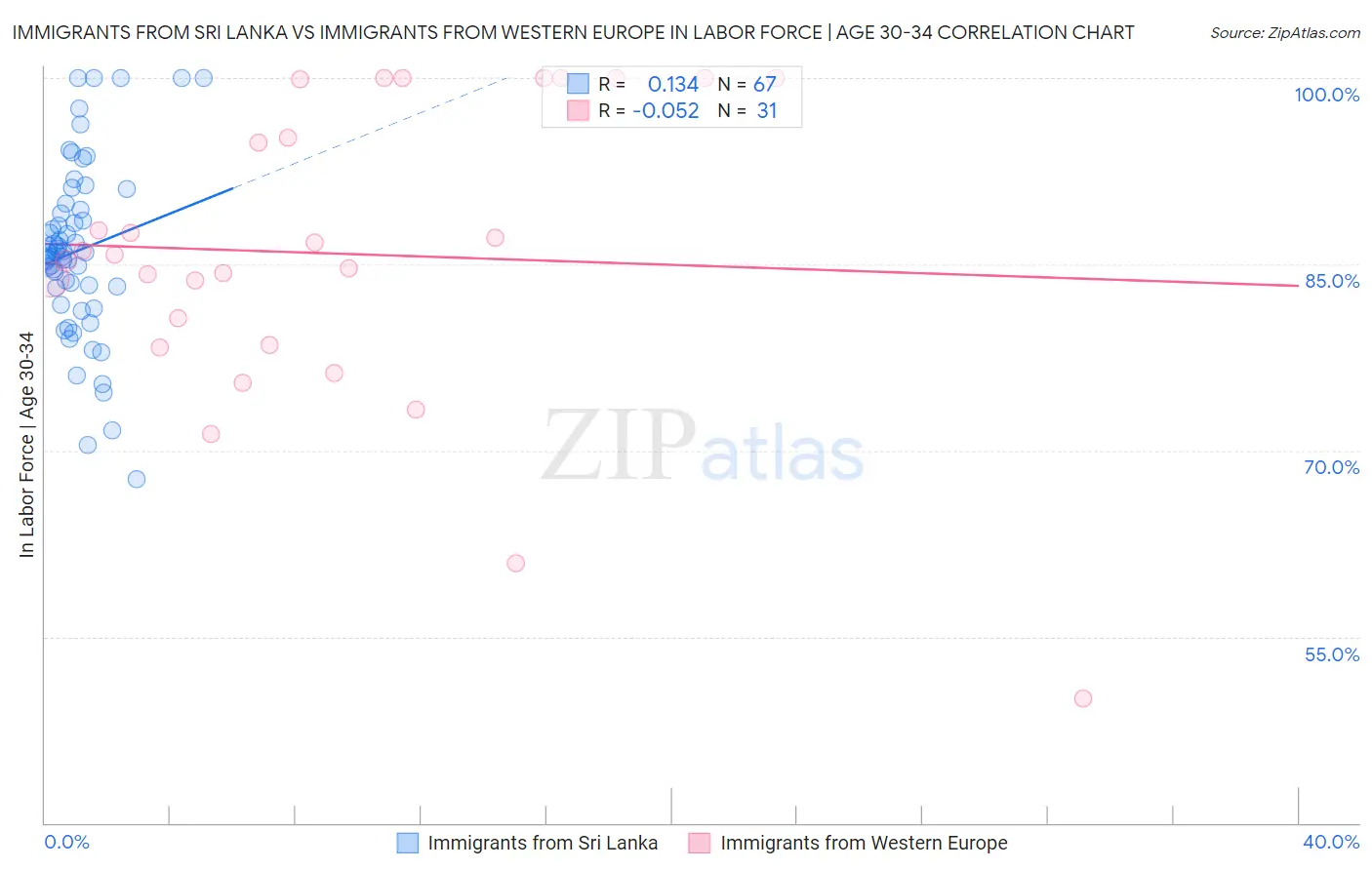 Immigrants from Sri Lanka vs Immigrants from Western Europe In Labor Force | Age 30-34