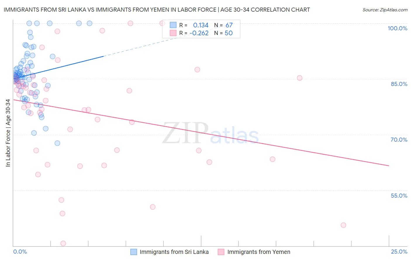 Immigrants from Sri Lanka vs Immigrants from Yemen In Labor Force | Age 30-34
