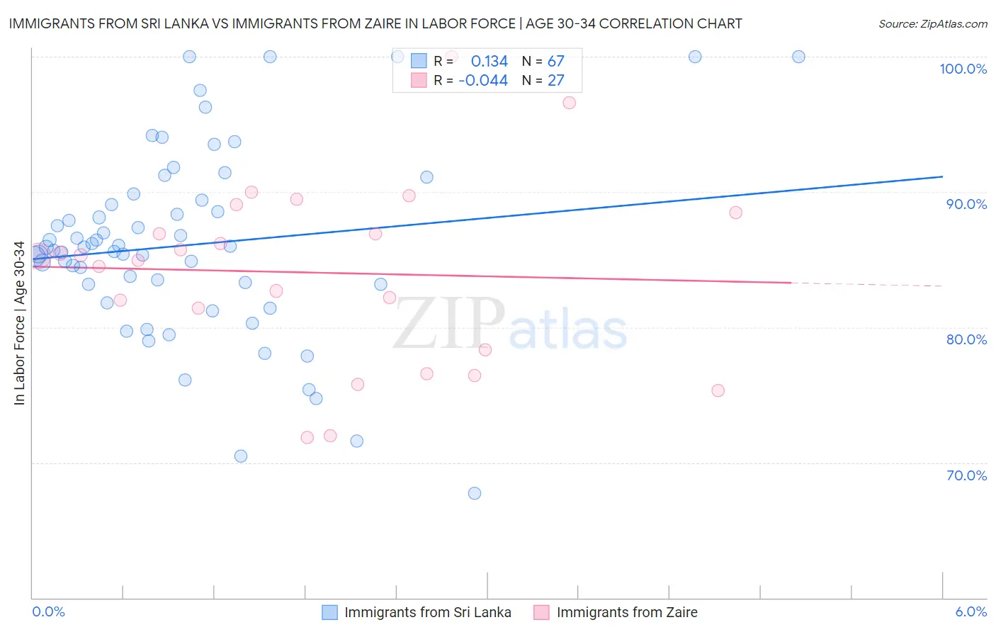 Immigrants from Sri Lanka vs Immigrants from Zaire In Labor Force | Age 30-34