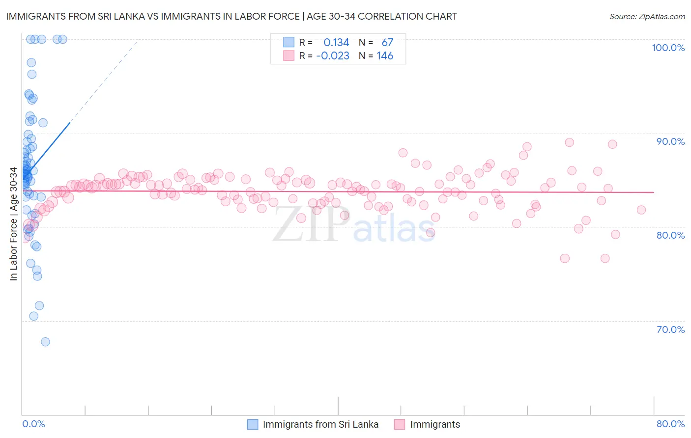 Immigrants from Sri Lanka vs Immigrants In Labor Force | Age 30-34