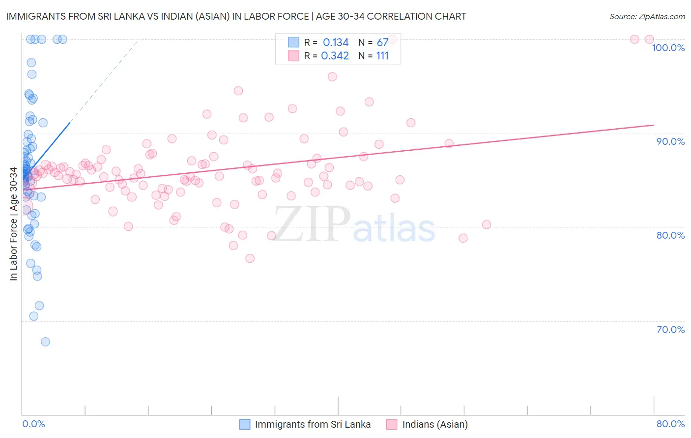 Immigrants from Sri Lanka vs Indian (Asian) In Labor Force | Age 30-34