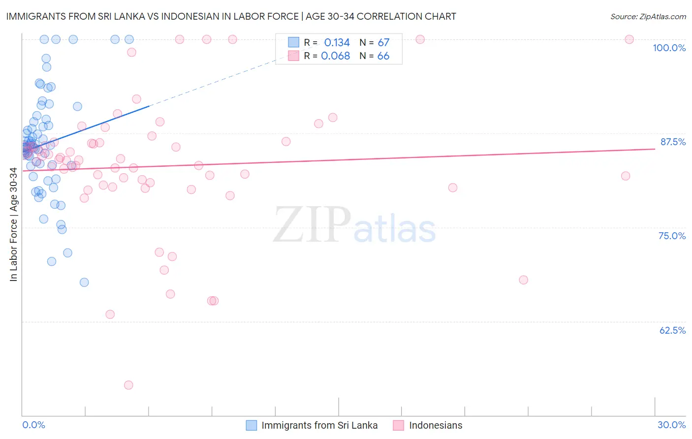 Immigrants from Sri Lanka vs Indonesian In Labor Force | Age 30-34