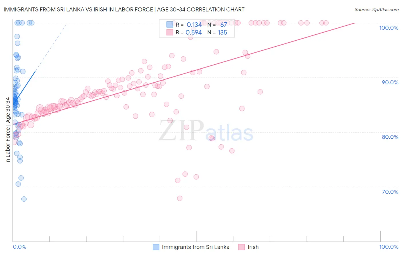 Immigrants from Sri Lanka vs Irish In Labor Force | Age 30-34