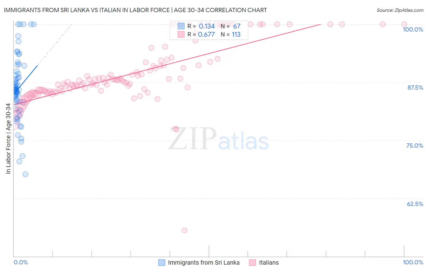 Immigrants from Sri Lanka vs Italian In Labor Force | Age 30-34