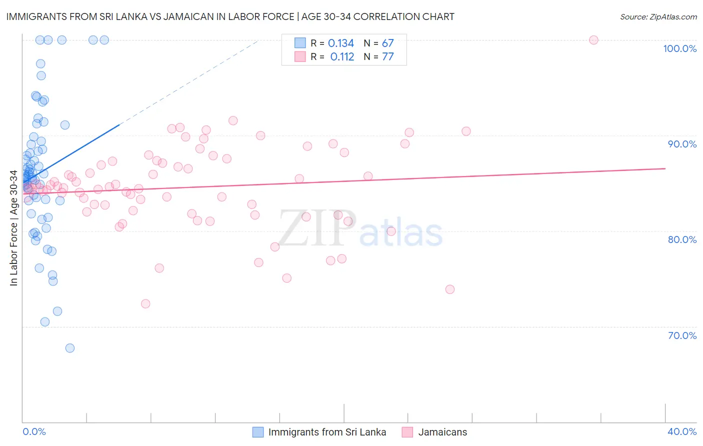 Immigrants from Sri Lanka vs Jamaican In Labor Force | Age 30-34