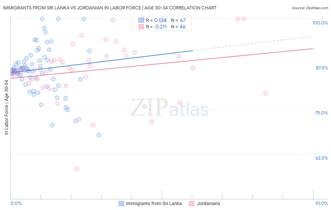 Immigrants from Sri Lanka vs Jordanian In Labor Force | Age 30-34
