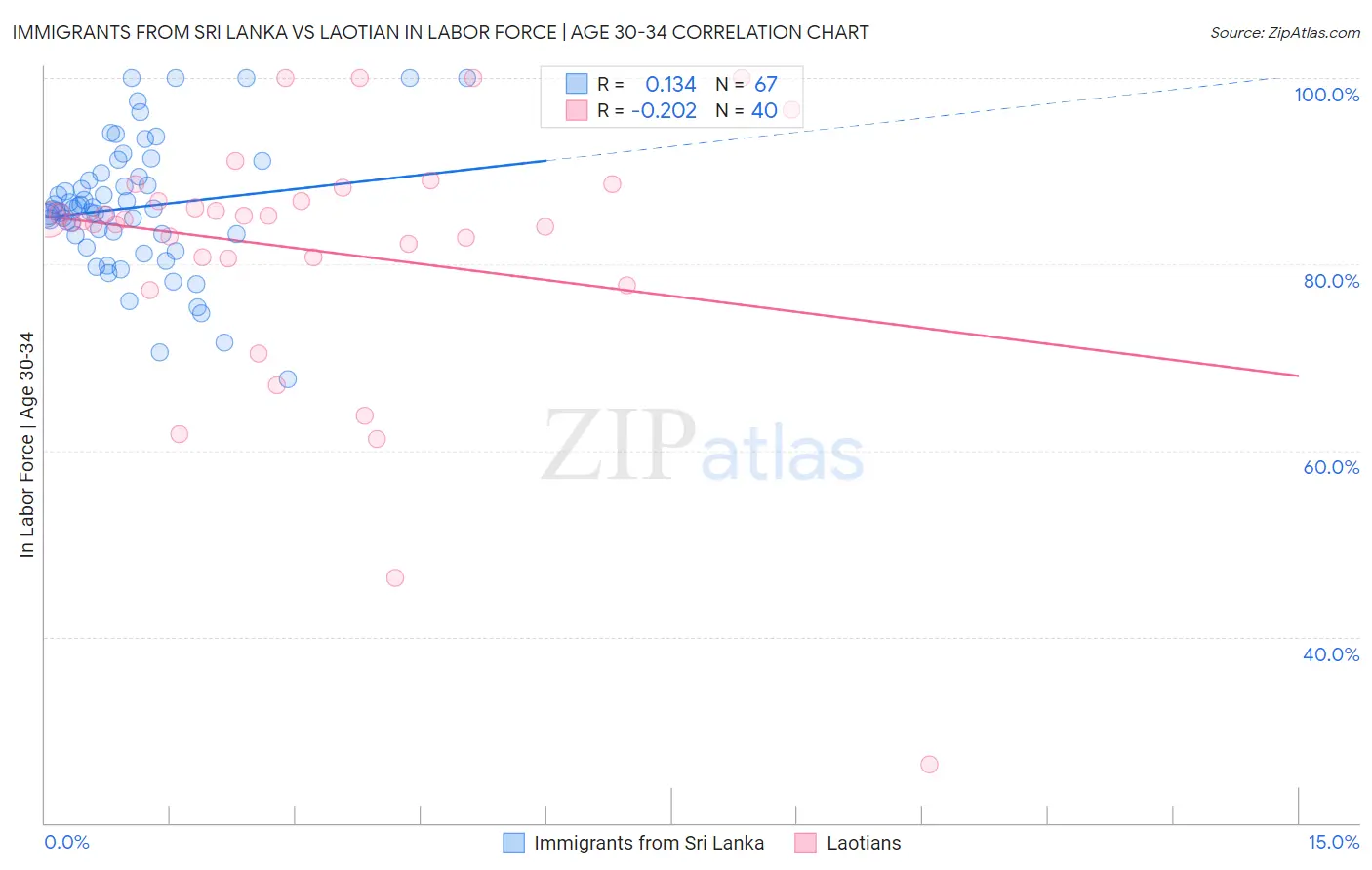 Immigrants from Sri Lanka vs Laotian In Labor Force | Age 30-34