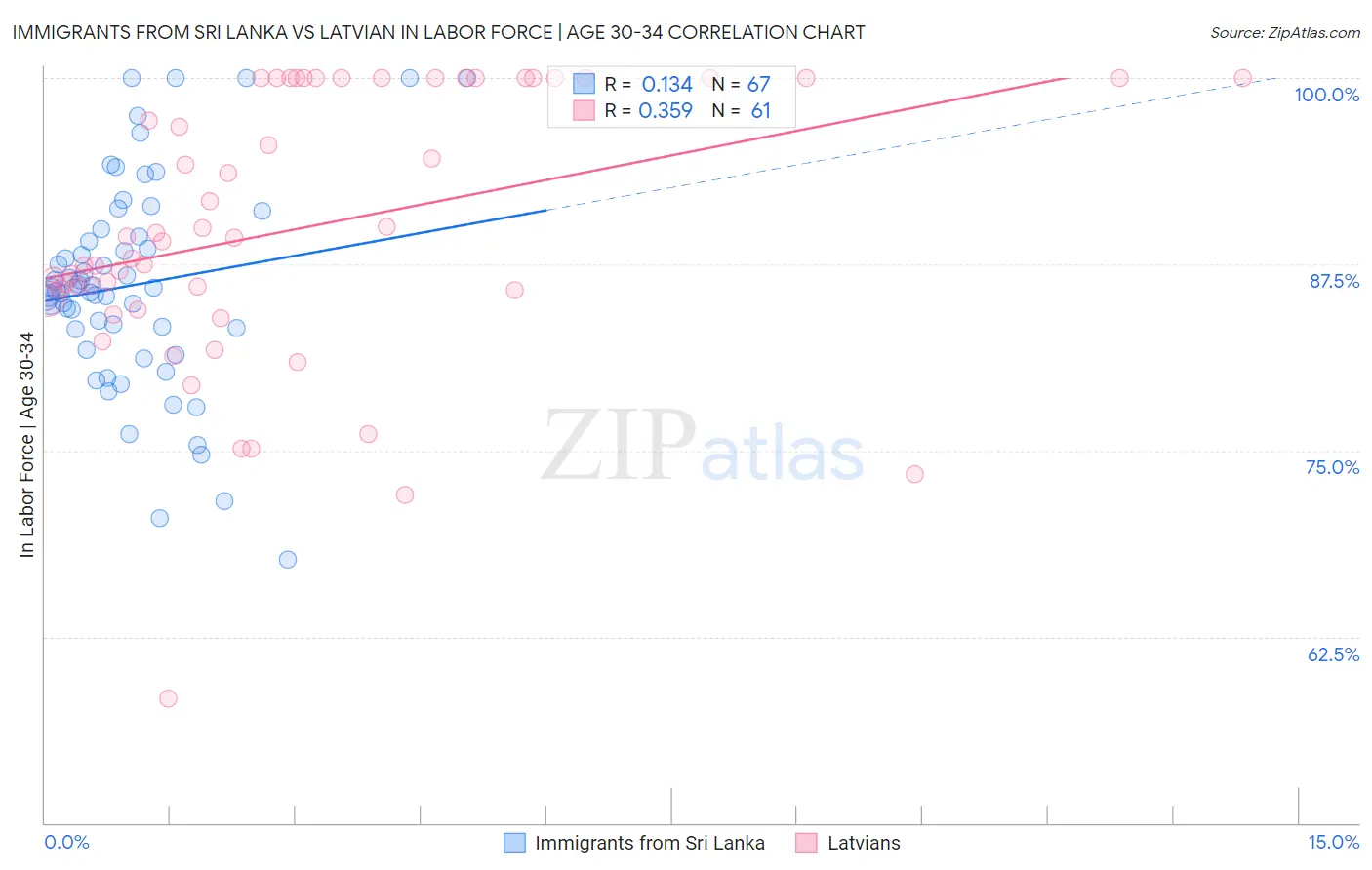 Immigrants from Sri Lanka vs Latvian In Labor Force | Age 30-34