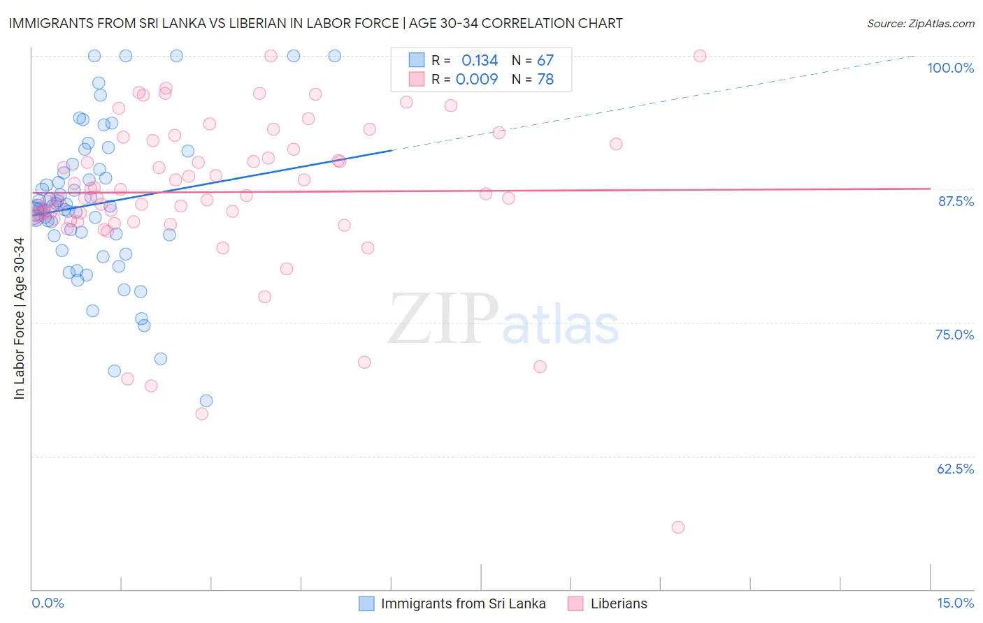 Immigrants from Sri Lanka vs Liberian In Labor Force | Age 30-34