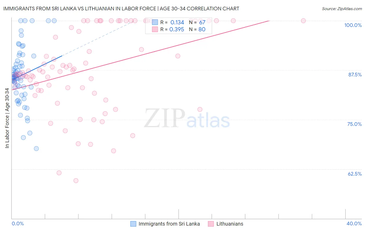 Immigrants from Sri Lanka vs Lithuanian In Labor Force | Age 30-34