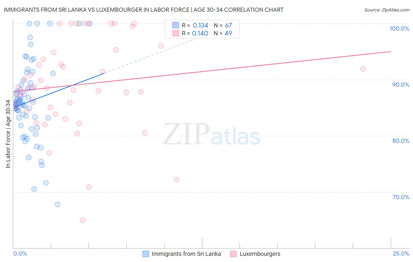 Immigrants from Sri Lanka vs Luxembourger In Labor Force | Age 30-34