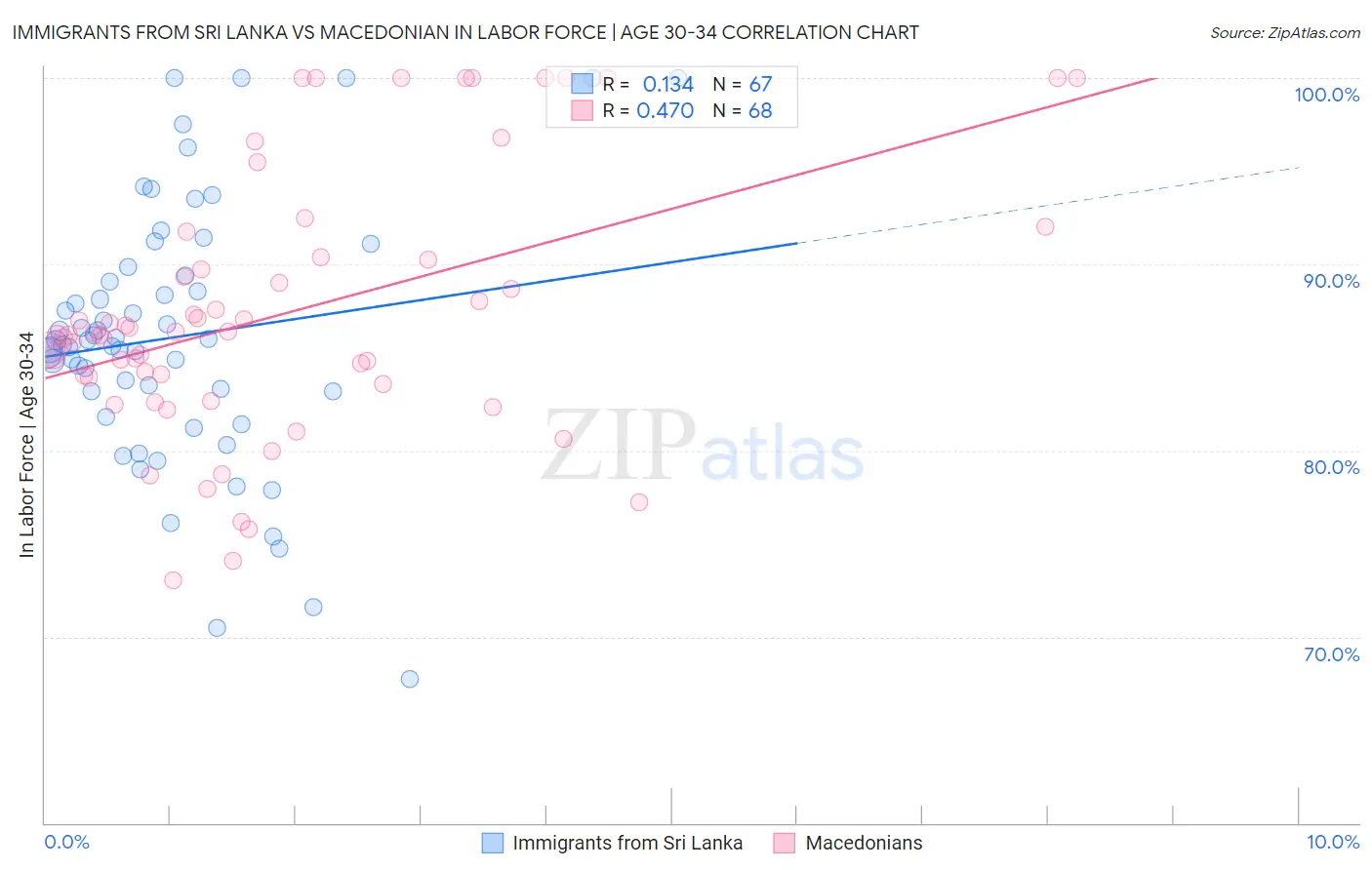 Immigrants from Sri Lanka vs Macedonian In Labor Force | Age 30-34