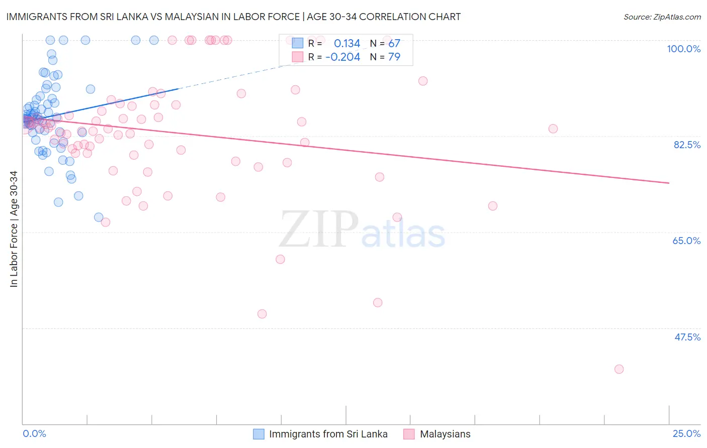 Immigrants from Sri Lanka vs Malaysian In Labor Force | Age 30-34