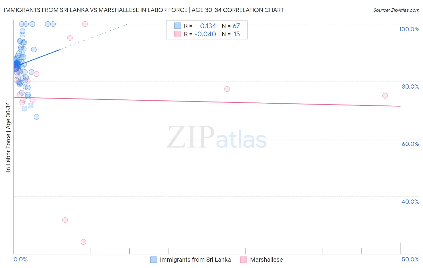 Immigrants from Sri Lanka vs Marshallese In Labor Force | Age 30-34