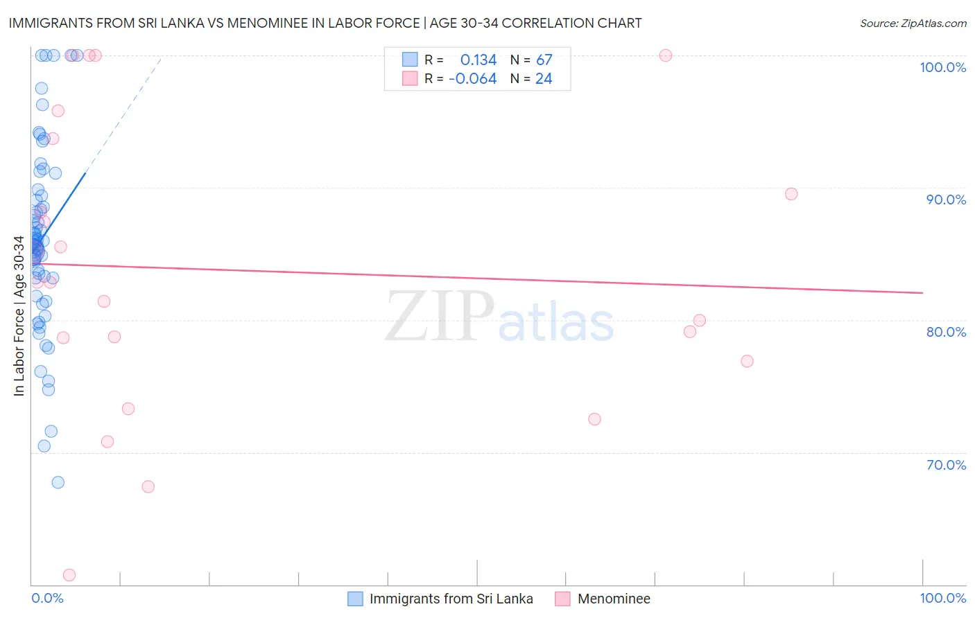 Immigrants from Sri Lanka vs Menominee In Labor Force | Age 30-34