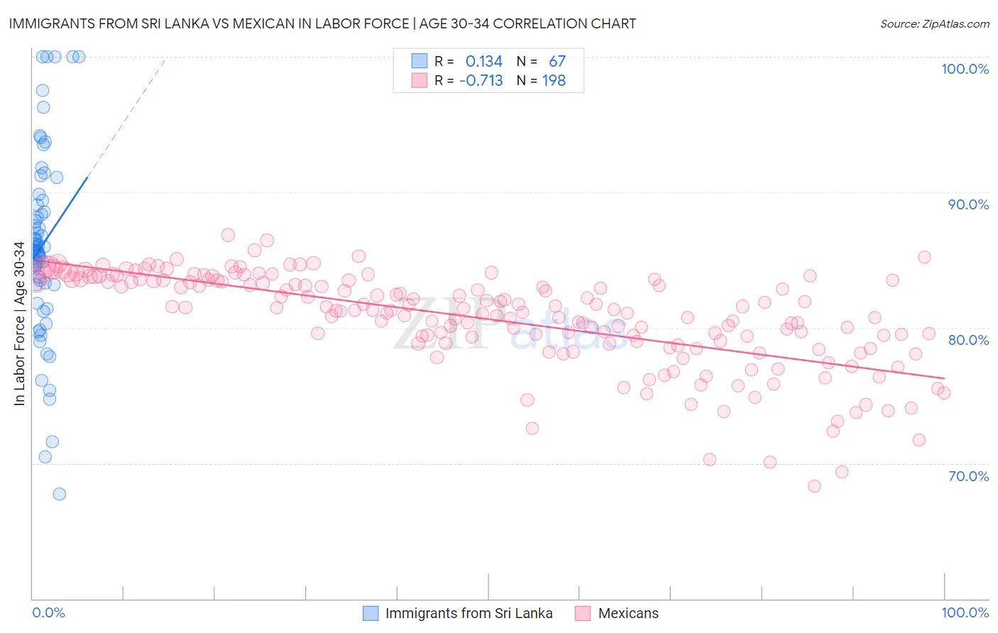 Immigrants from Sri Lanka vs Mexican In Labor Force | Age 30-34