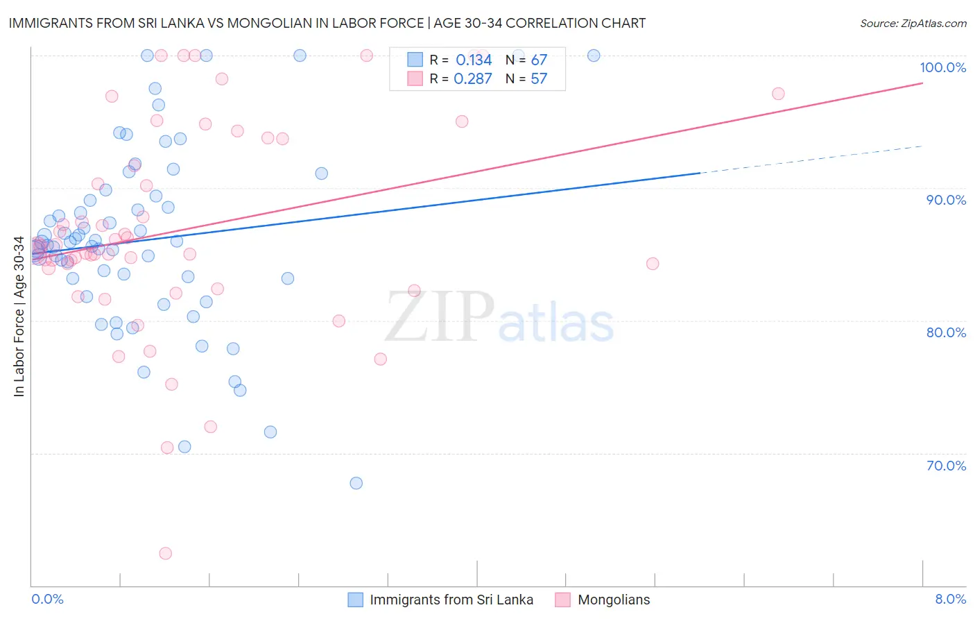 Immigrants from Sri Lanka vs Mongolian In Labor Force | Age 30-34
