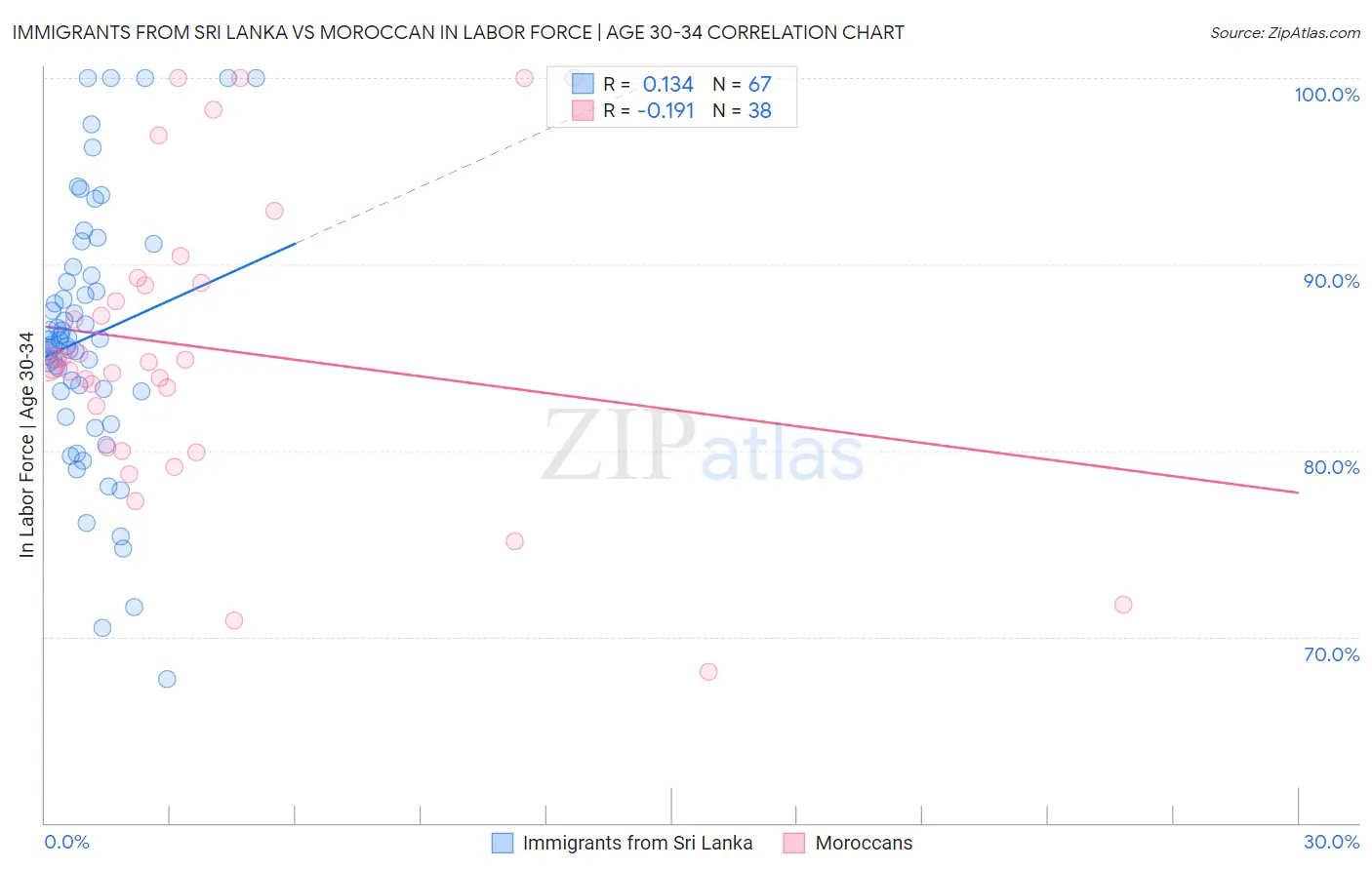 Immigrants from Sri Lanka vs Moroccan In Labor Force | Age 30-34