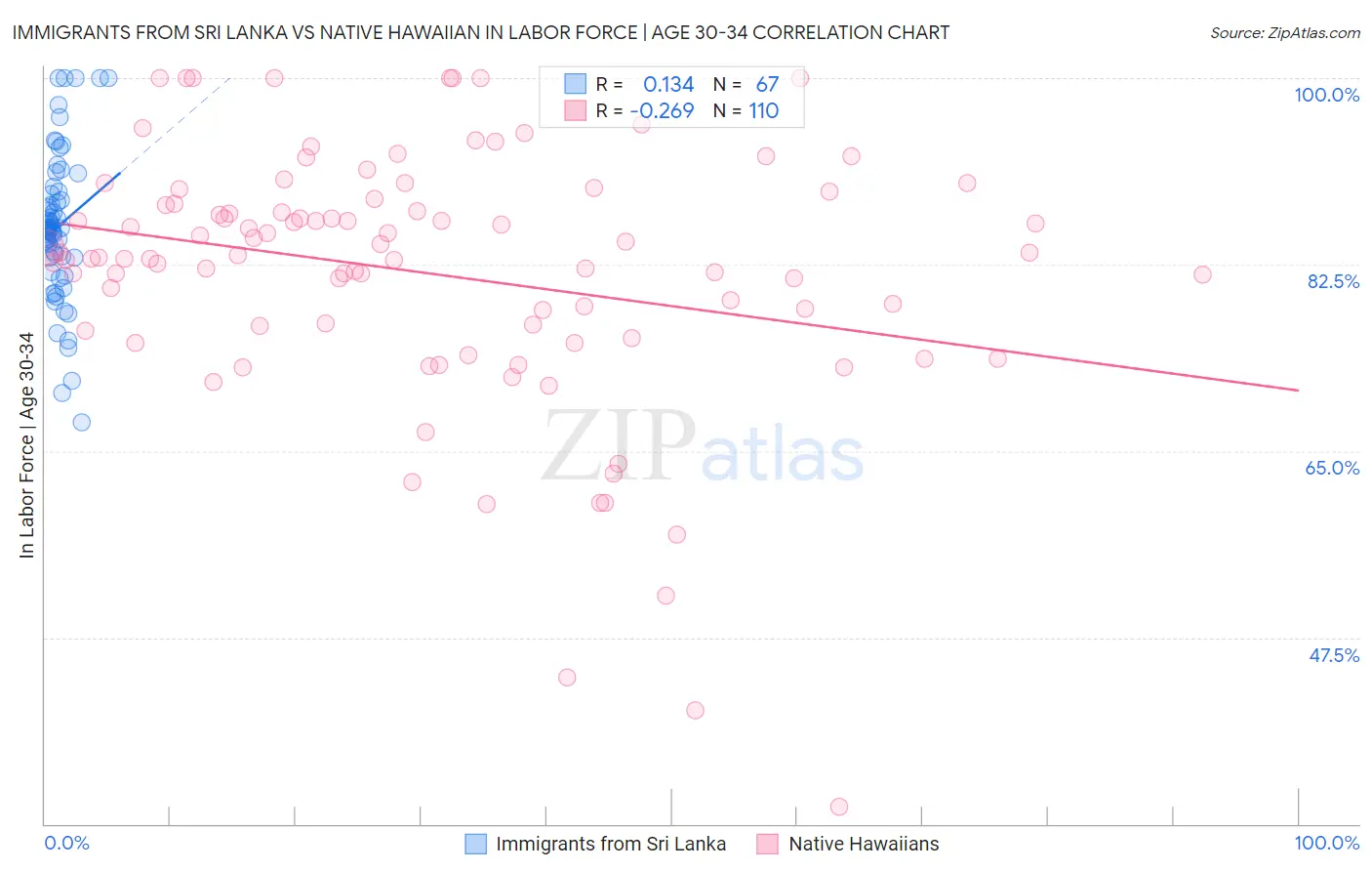 Immigrants from Sri Lanka vs Native Hawaiian In Labor Force | Age 30-34