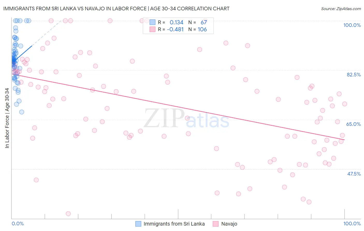 Immigrants from Sri Lanka vs Navajo In Labor Force | Age 30-34