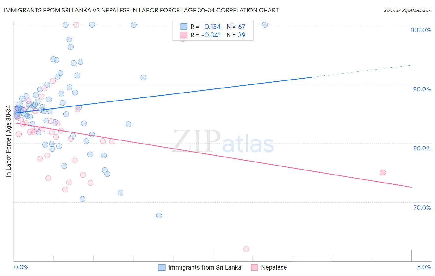 Immigrants from Sri Lanka vs Nepalese In Labor Force | Age 30-34