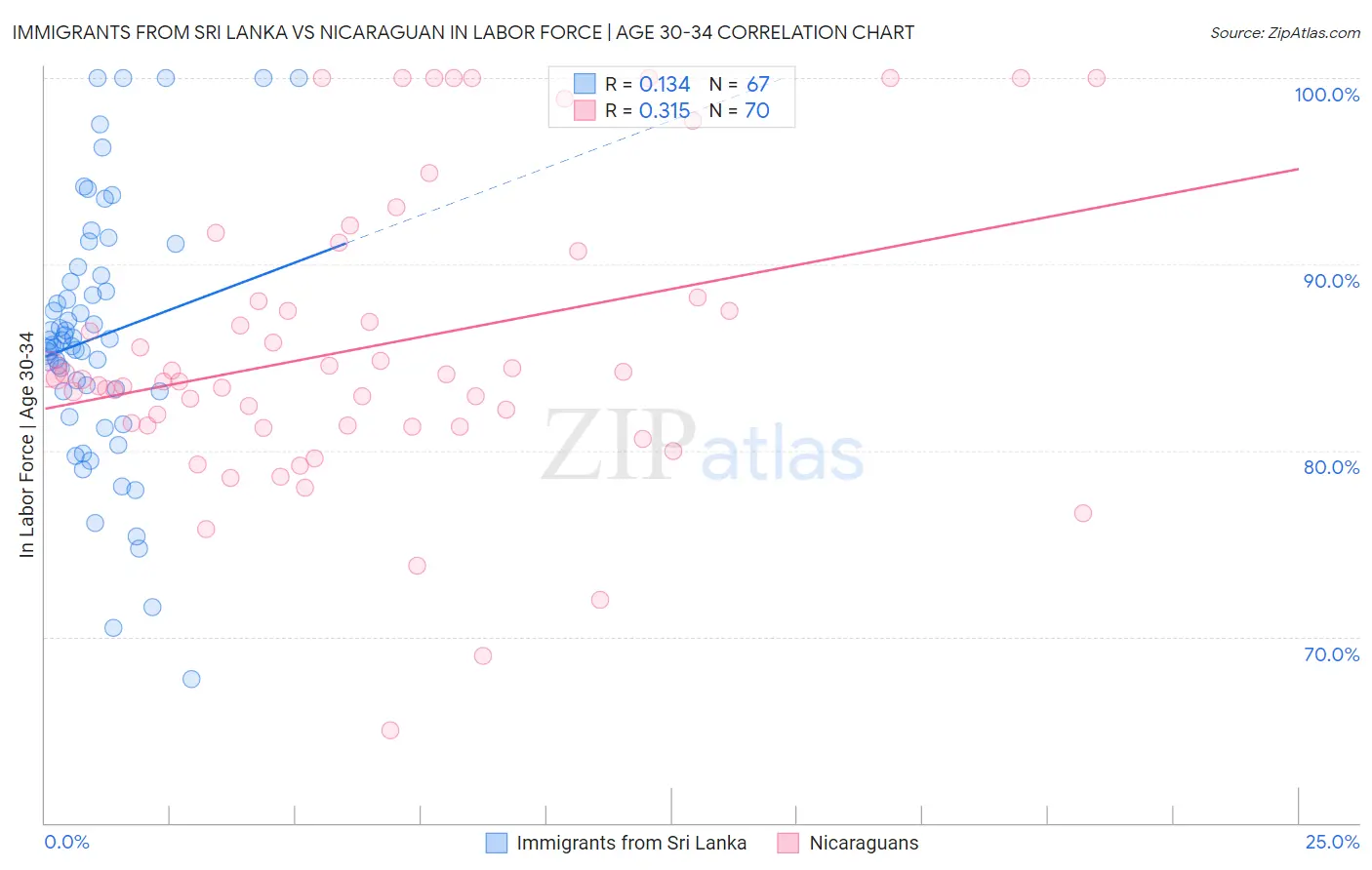 Immigrants from Sri Lanka vs Nicaraguan In Labor Force | Age 30-34