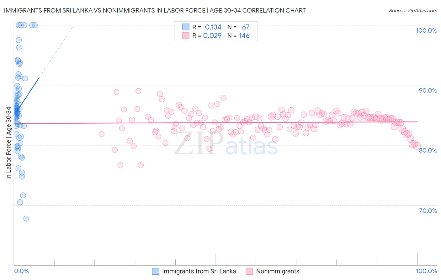 Immigrants from Sri Lanka vs Nonimmigrants In Labor Force | Age 30-34